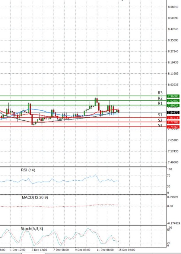 Dollar Turkish Lira Jutarnja analiza CFD instrumenata 20201215